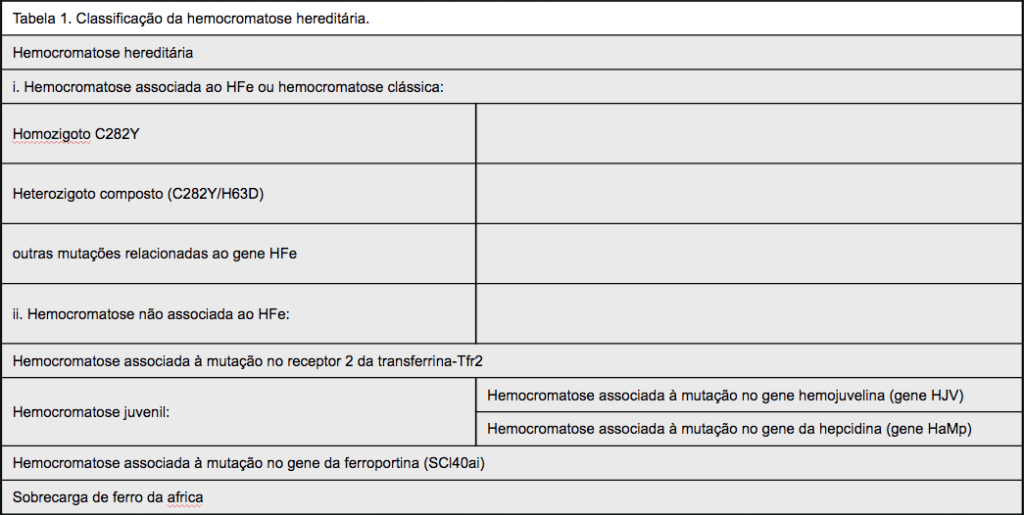 Tabela - Hemocromatose Hereditária